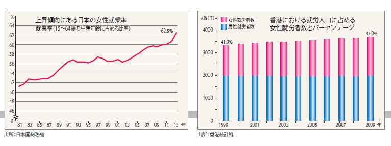 上昇傾向にある日本の女性就業率、香港における就労人口に占める女性就労者数とパーセンテージ